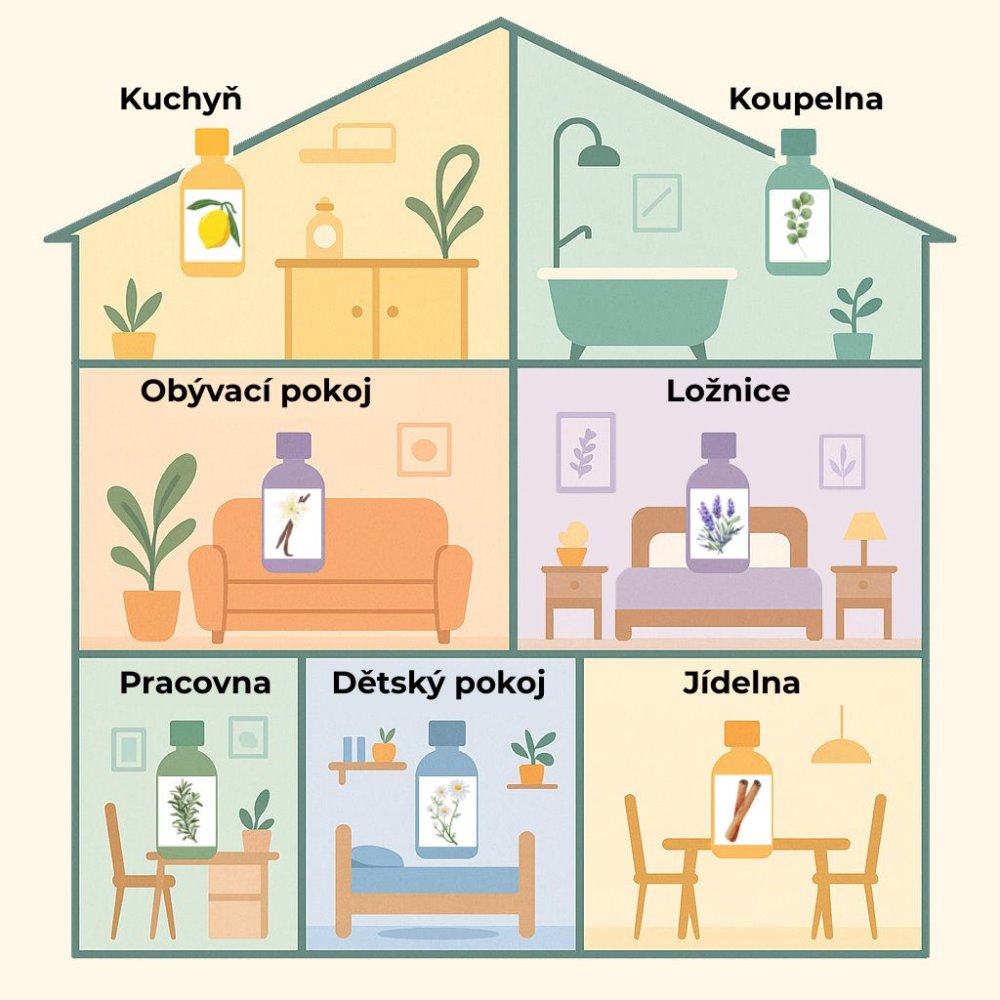 Illustration eines Hauses mit empfohlenen ätherischen Ölen für einzelne Räume